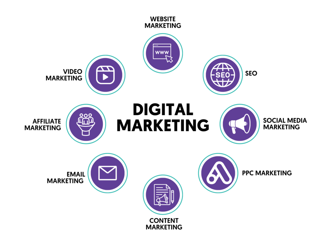 Learn Digital Marketing Step by Step Beginner's Guide Digital Marketing Definition New 1024x791
