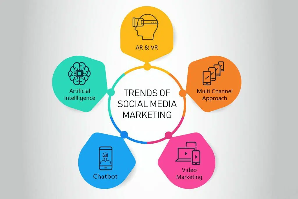Latest Social Media Marketing Trend in 2025 image